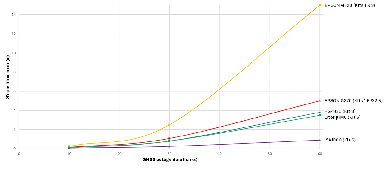 Line graph of each kit's position error based on time of outage