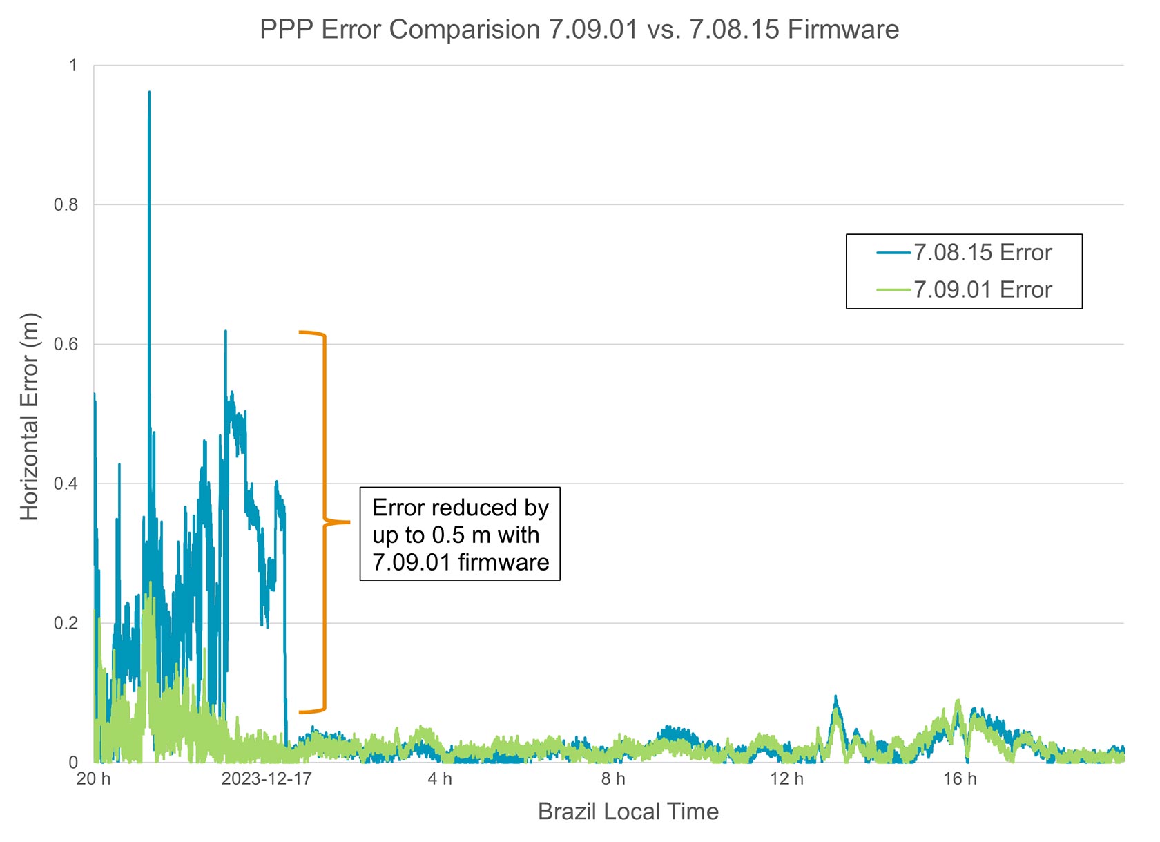 Mitigation error chart